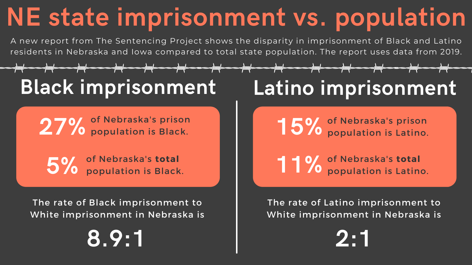 NE state imprisonment vs. population